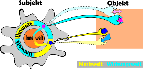 Variabilný model Umwelt-Innenwelt